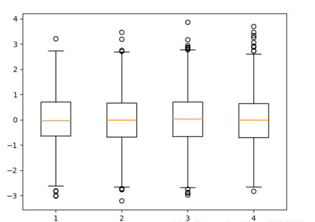 Python怎么使用plt.boxplot()函数绘制箱图