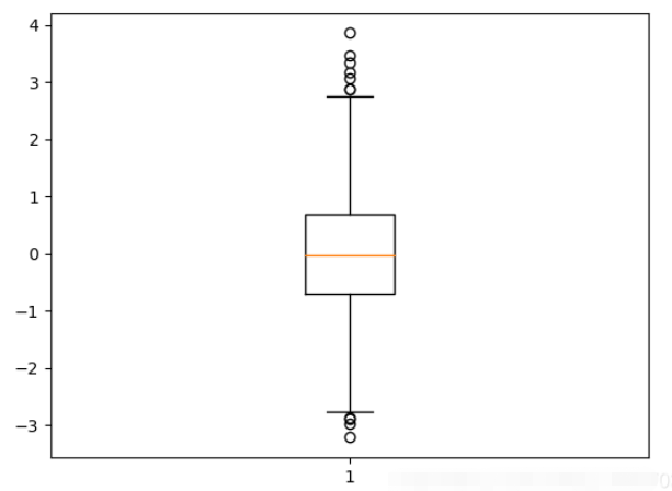 Python怎么使用plt.boxplot()函数绘制箱图