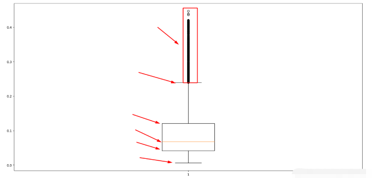 Python怎么使用plt.boxplot()函数绘制箱图