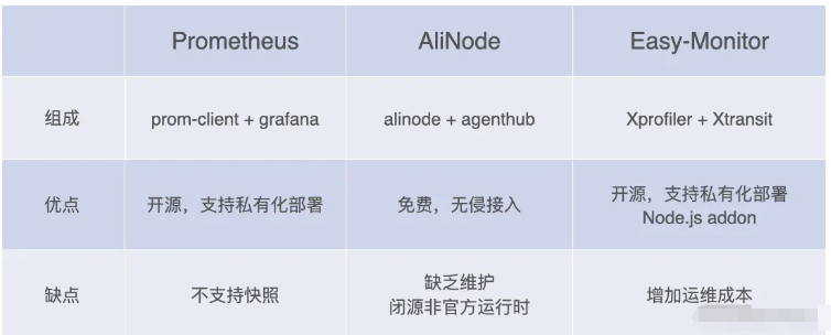 Node.js性能监控实例分析