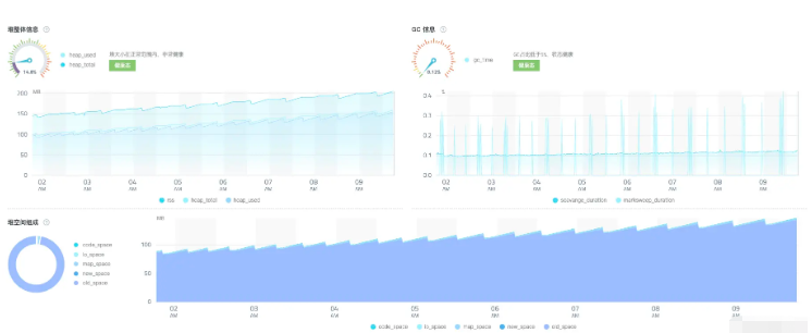 Node.js性能监控实例分析