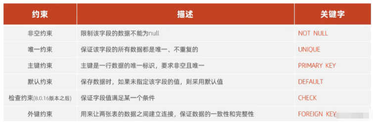 MySQL有哪些约束  mysql 第1张