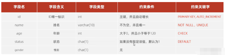 MySQL有哪些约束  mysql 第2张