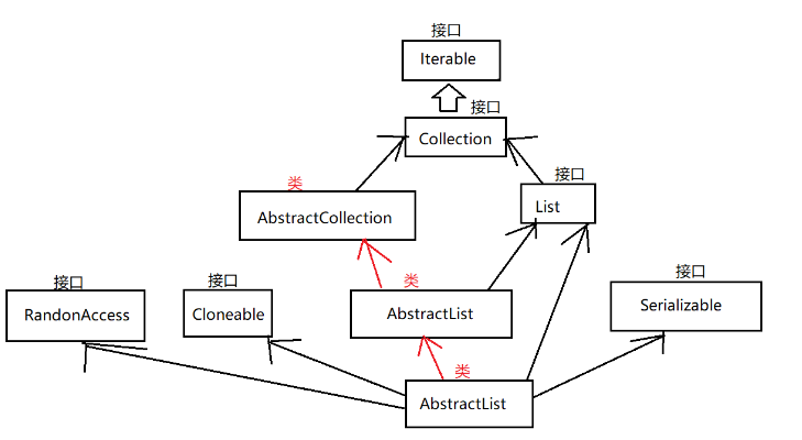 Java中ArrayList與順序表怎么定義與實現(xiàn)