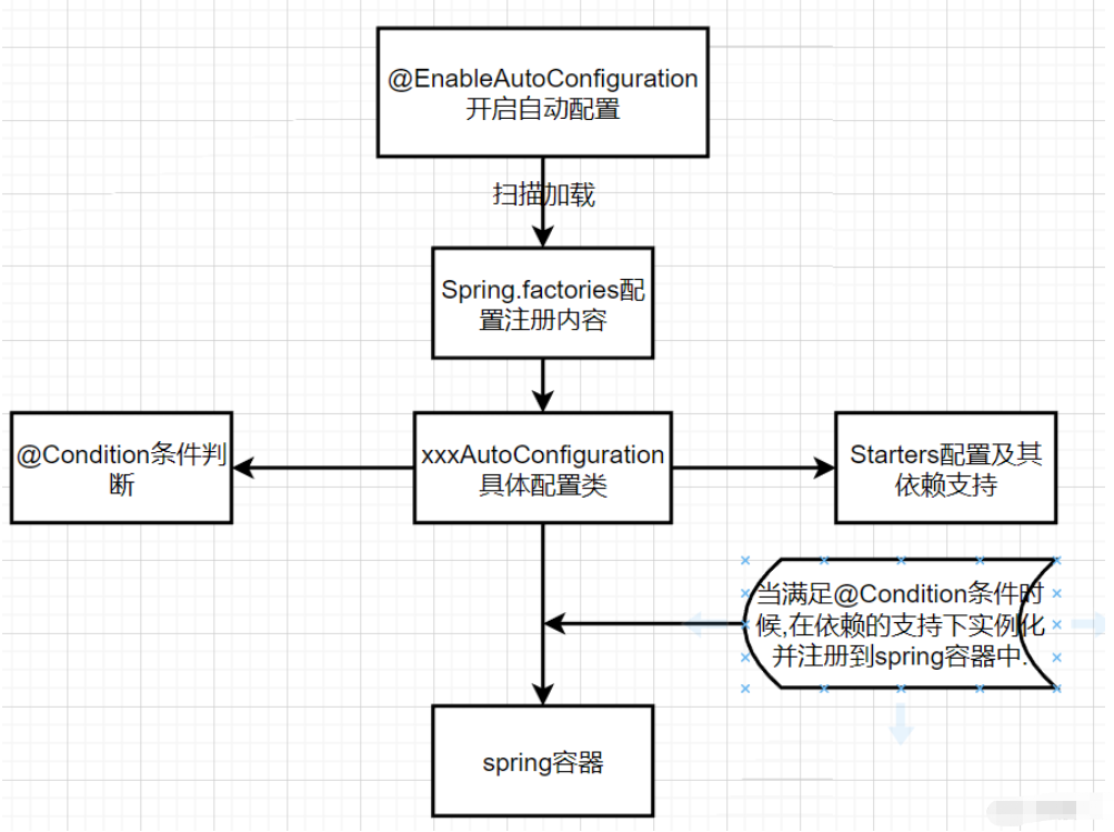 SpringBoot自动配置的实现原理是什么