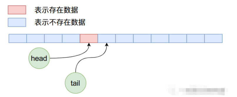 Java ArrayQueue源码分析