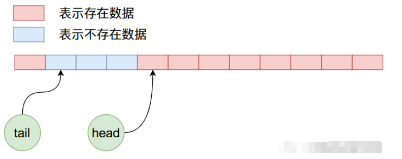 Java ArrayQueue源码分析