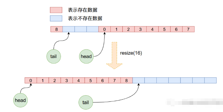 Java ArrayQueue源码分析