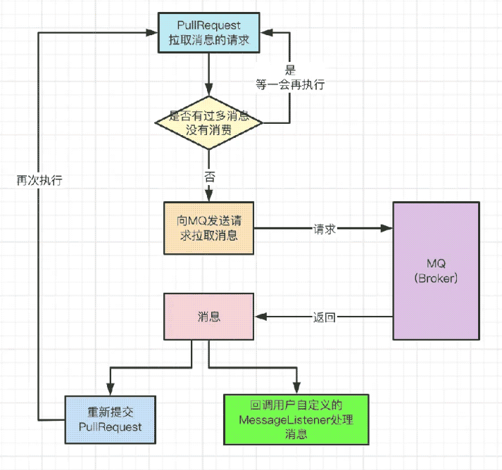 RocketMQ的push消费方式如何实现