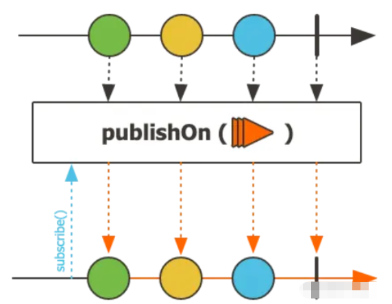 Project Reactor的publishOn怎么使用  project 第1张