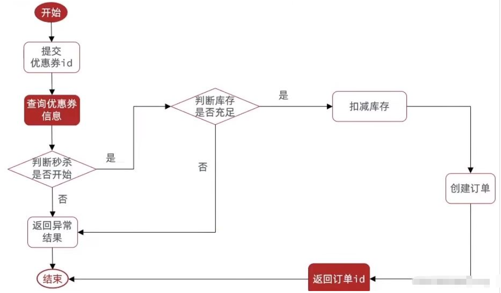 Redis优惠券秒杀功能怎么实现  redis 第10张