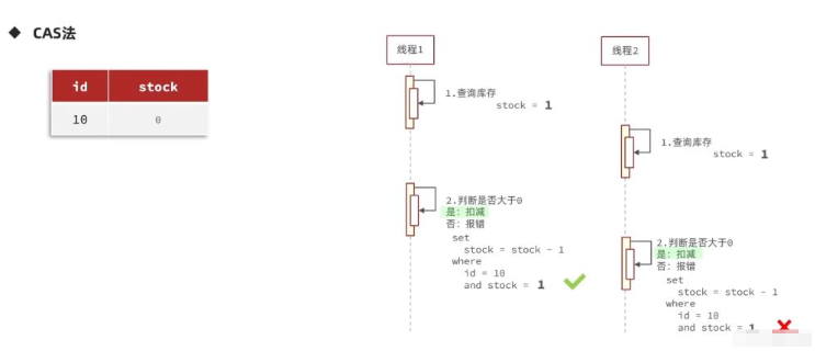 Redis优惠券秒杀功能怎么实现  redis 第17张