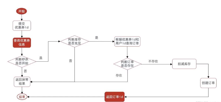 Redis优惠券秒杀功能怎么实现  redis 第18张