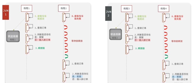 Redis优惠券秒杀功能怎么实现  redis 第25张