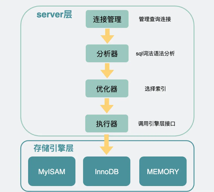 mysql查询慢的因素有哪些  mysql 第2张