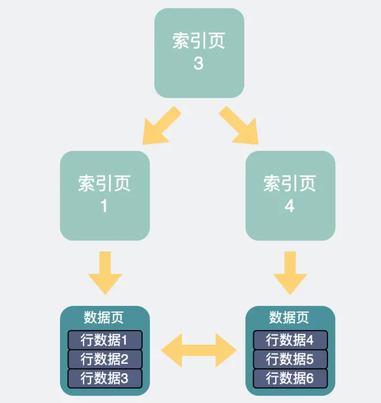 mysql查詢慢的因素有哪些