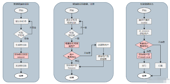 怎么使用Redis的共享session實(shí)現(xiàn)短信登錄