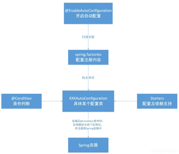 SpringBoot自动配置特点与原理是什么