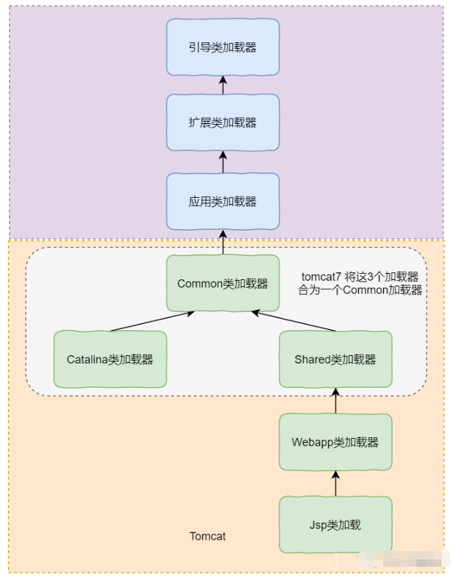 Java类加载器与双亲委派机制怎么应用