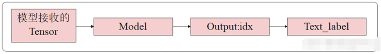 Python模型怎么封装和部署