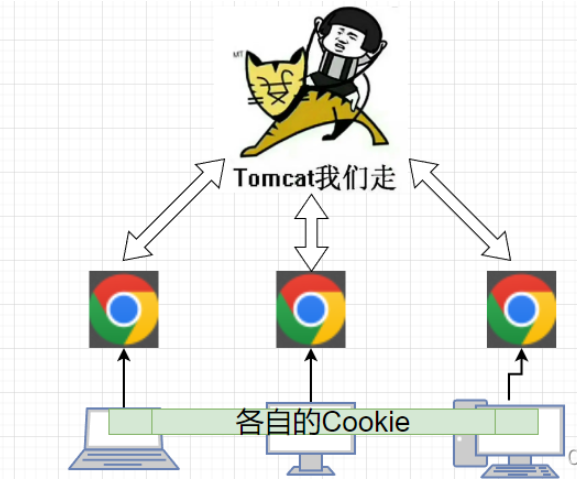 Javaweb会话跟踪技术Cookie和Session如何使用