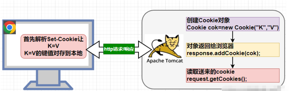 Javaweb会话跟踪技术Cookie和Session如何使用  javaweb 第3张