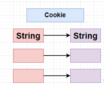 Javaweb会话跟踪技术Cookie和Session如何使用