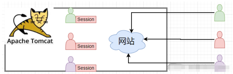 Javaweb会话跟踪技术Cookie和Session如何使用