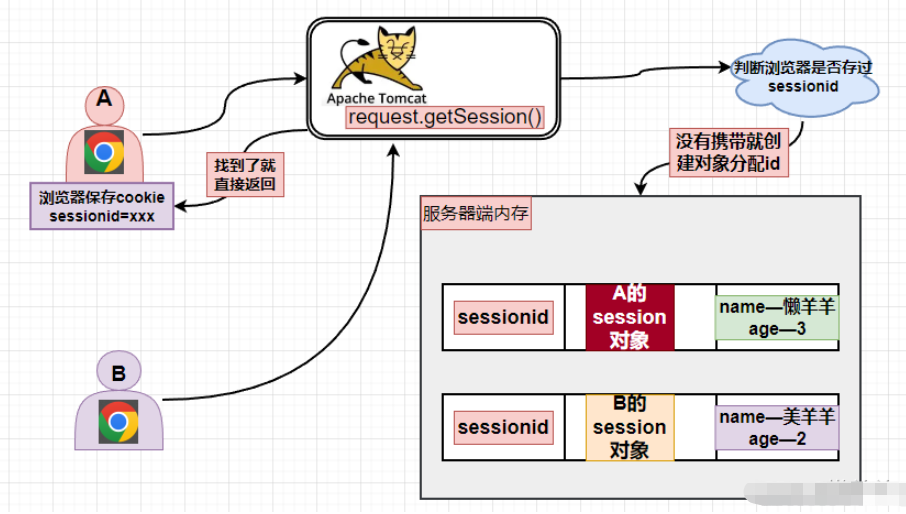 Javaweb会话跟踪技术Cookie和Session如何使用  javaweb 第10张