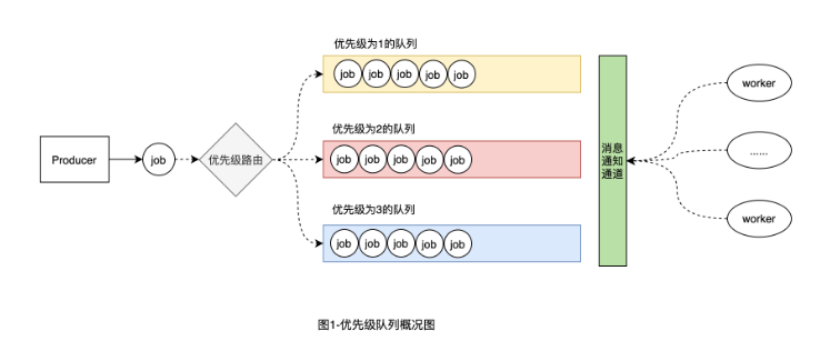 Go单队列到优先级队列如何实现  go 第1张