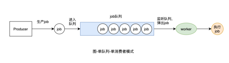 Go单队列到优先级队列如何实现