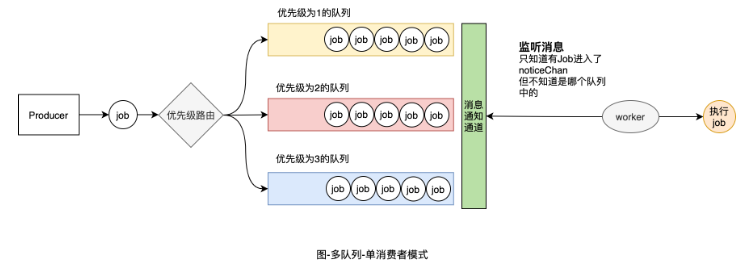 Go单队列到优先级队列如何实现  go 第4张