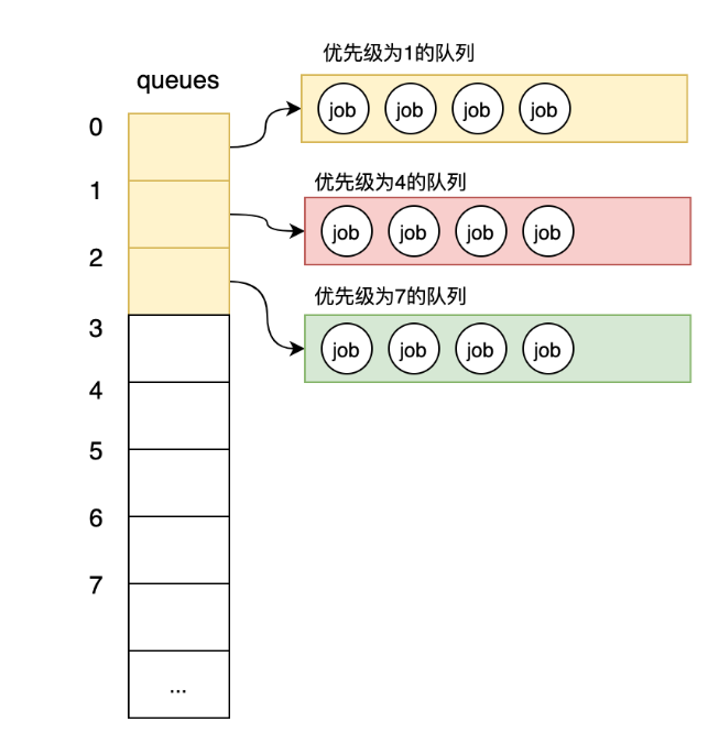 Go单队列到优先级队列如何实现