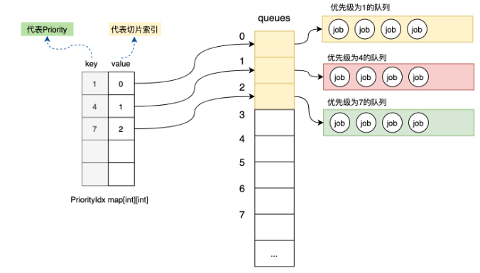 Go单队列到优先级队列如何实现