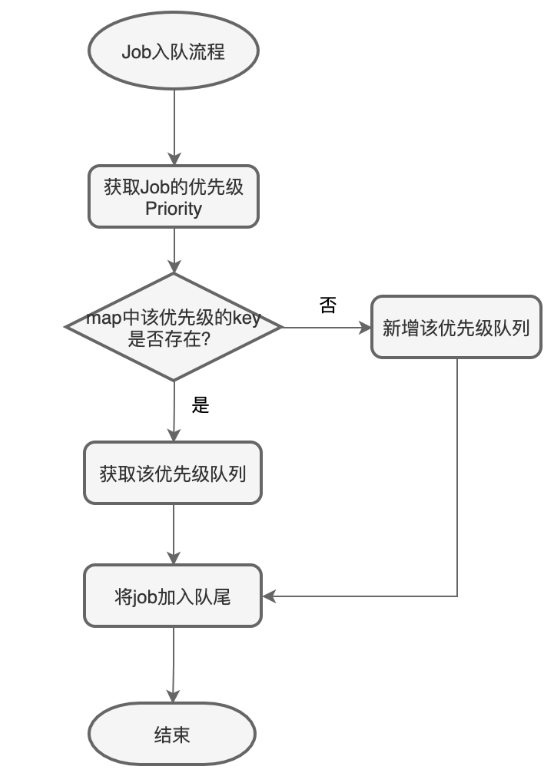 Go单队列到优先级队列如何实现