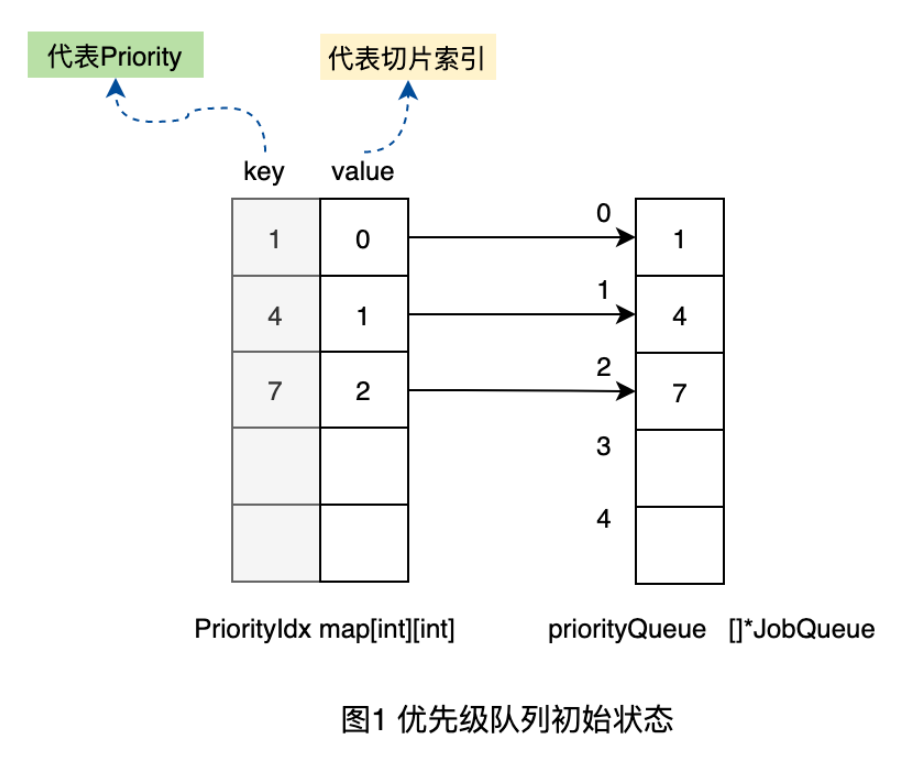 Go单队列到优先级队列如何实现  go 第10张