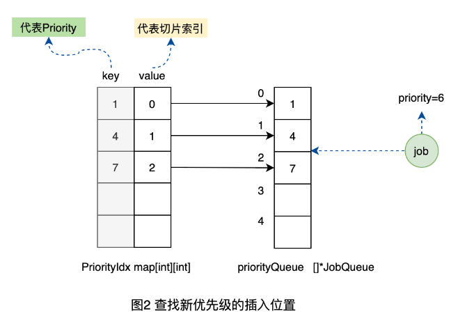 Go单队列到优先级队列如何实现  go 第11张