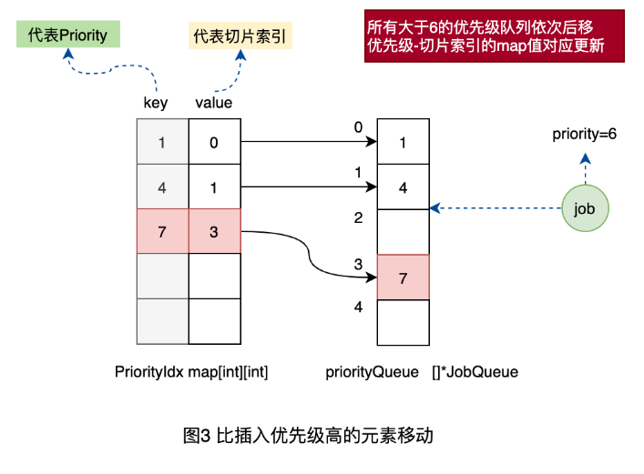 Go单队列到优先级队列如何实现