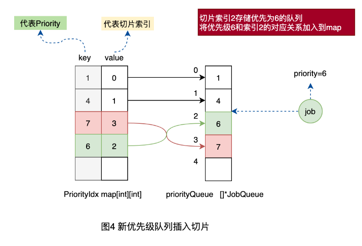 Go单队列到优先级队列如何实现