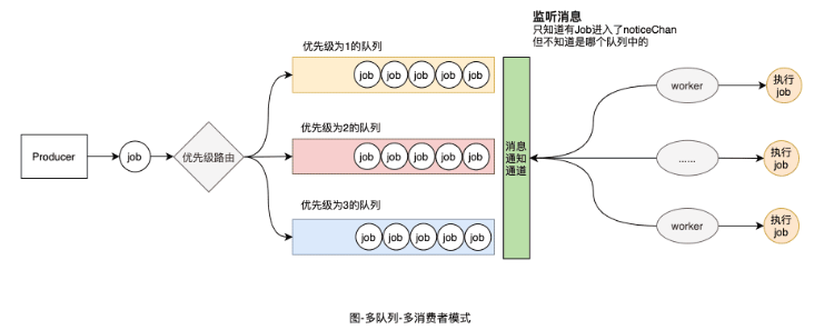 Go单队列到优先级队列如何实现