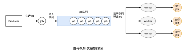 Go单队列到优先级队列如何实现  go 第15张