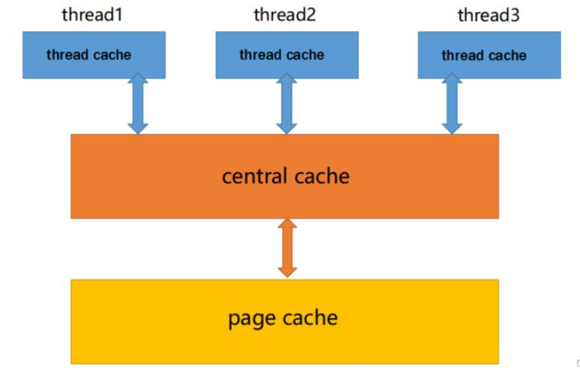 C++高并發(fā)內存池如何實現(xiàn)