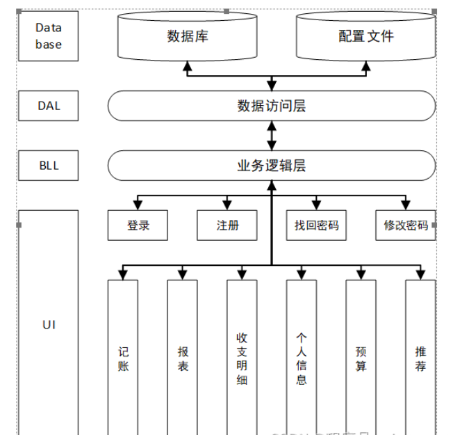 怎么使用Android快速实现一个财务APP程序