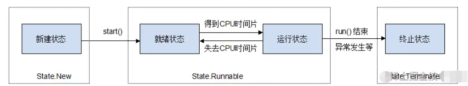 Java線程的五種狀態(tài)是什么