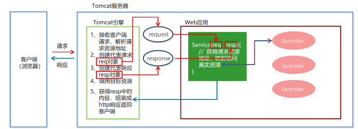 Spring集成Web环境与SpringMVC组件扩展使用的方法