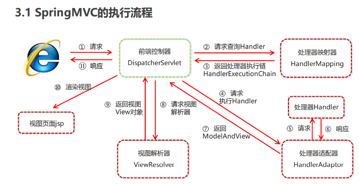 Spring集成Web环境与SpringMVC组件扩展使用的方法