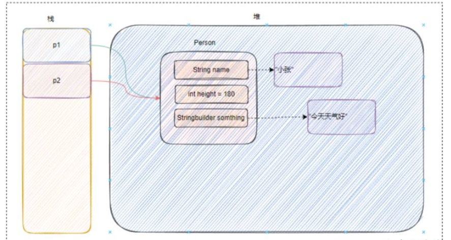 Java中深拷貝,淺拷貝與引用拷貝的區(qū)別是什么