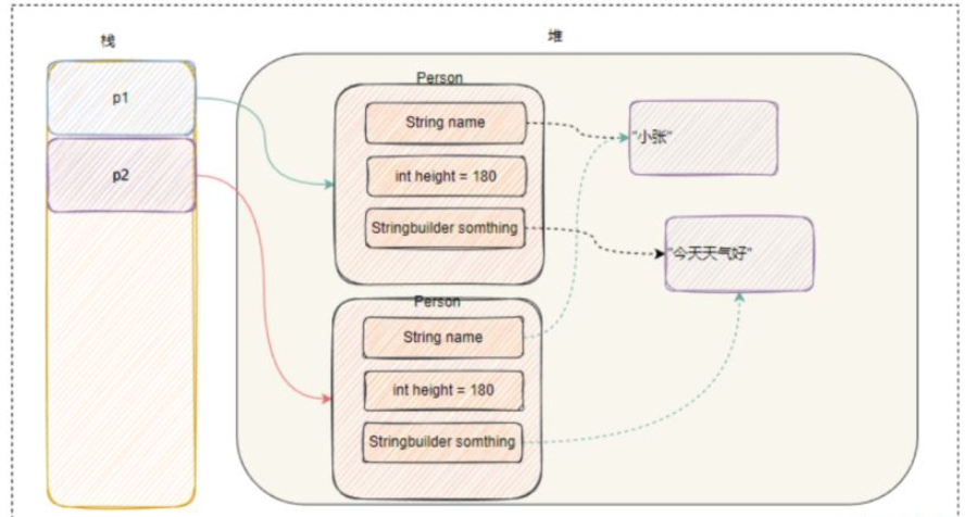 Java中深拷贝,浅拷贝与引用拷贝的区别是什么