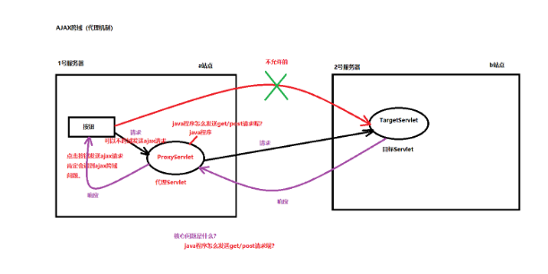 AJAX跨域問題怎么解決