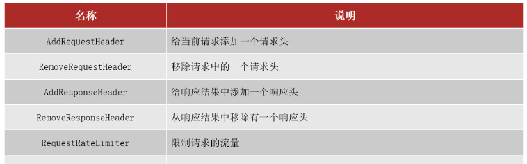 Gateway网关自定义拦截器不可重复读取数据怎么解决